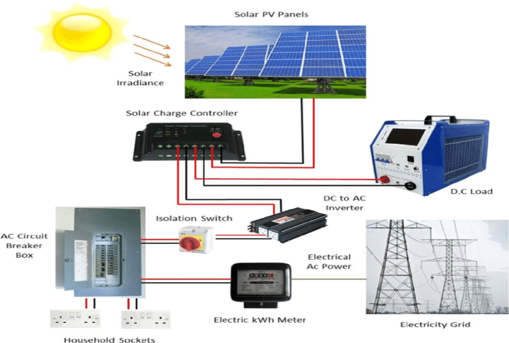 Business Flow of Solar Energy.png