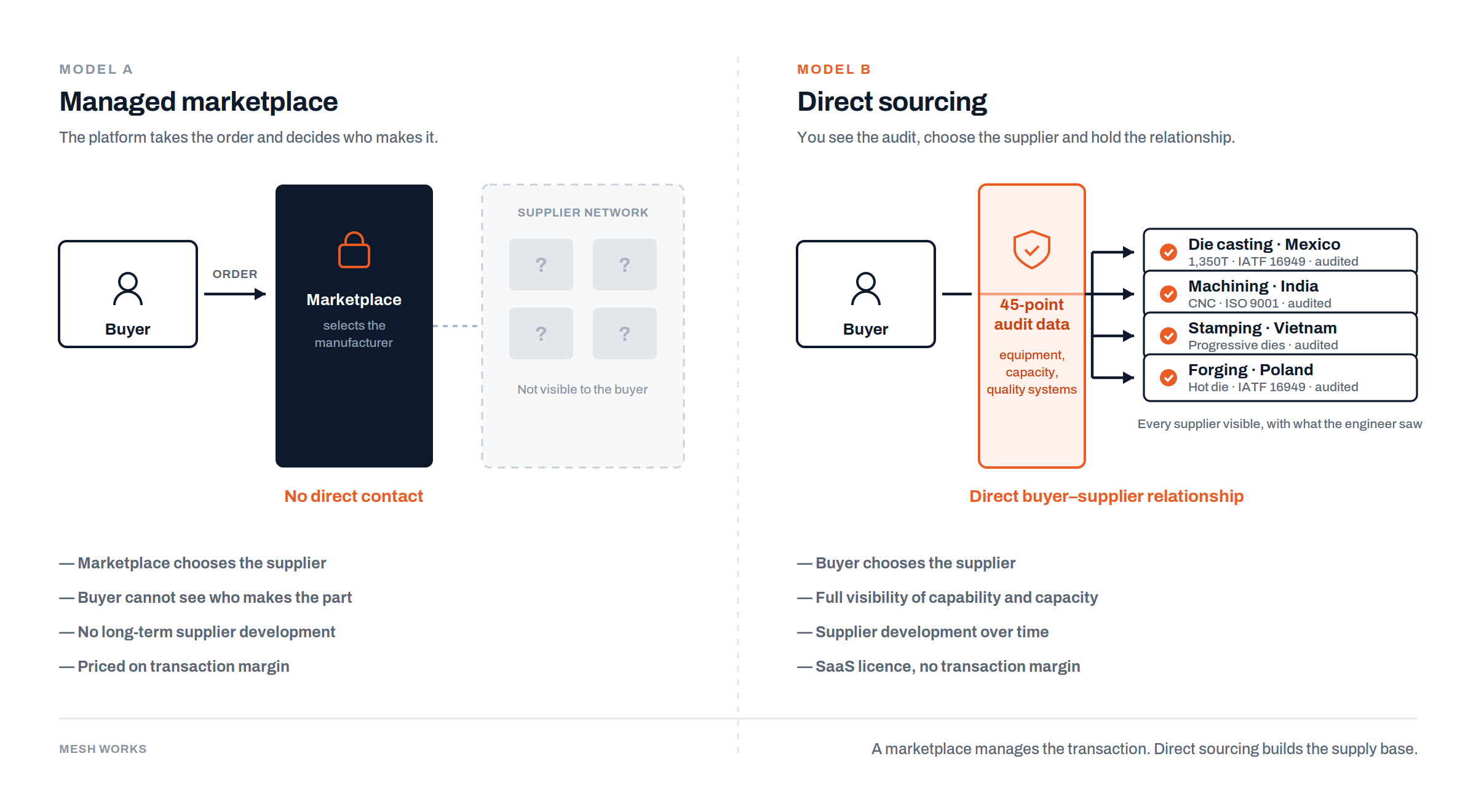 marketplace-vs-direct-sourcing@2x.png