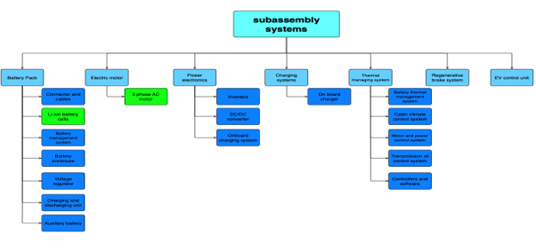 Components within sub assemblies - EV Production - MESH Works 