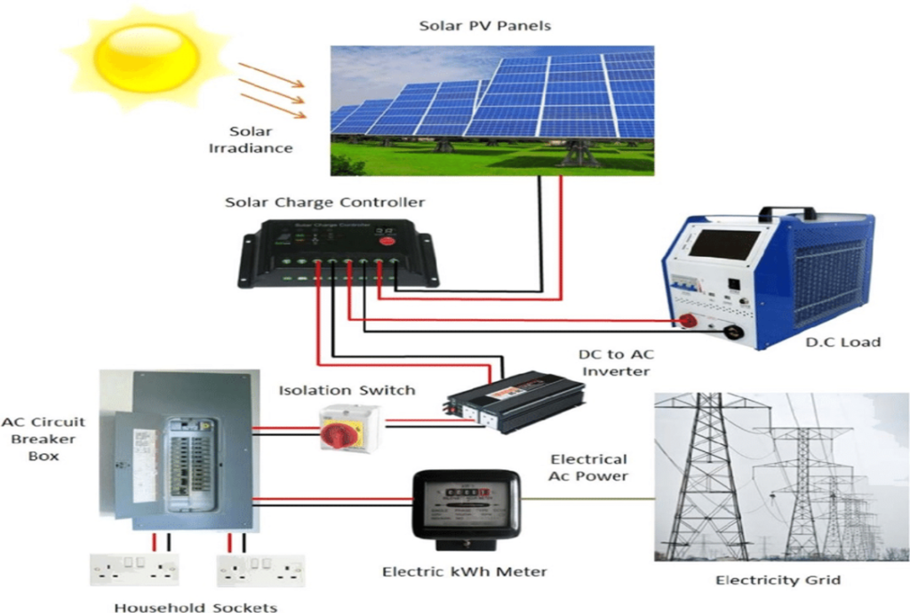 MESH Works - business flow of solar energy