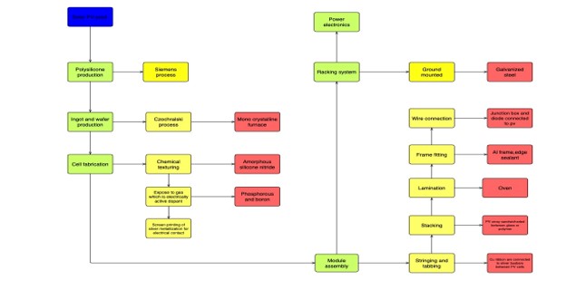 MESH Works - business flow of solar energy