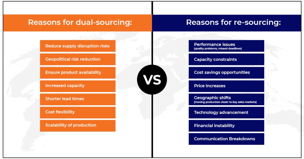 Dual-Sourcing Vs Re-Sourcing - MESH Works